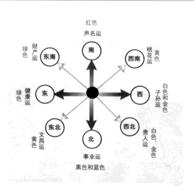 四面八方方位图片