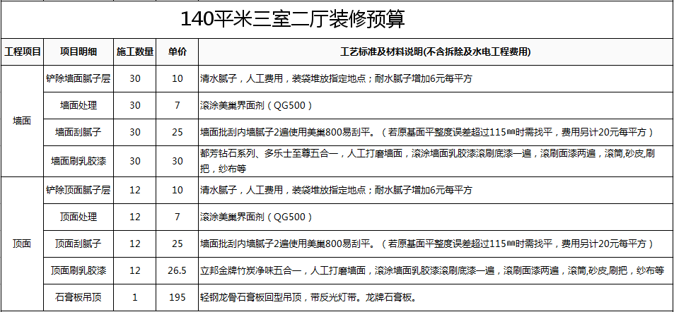 预算 当年_140平方米装修预算表_袖珍女孩和1米8的老公