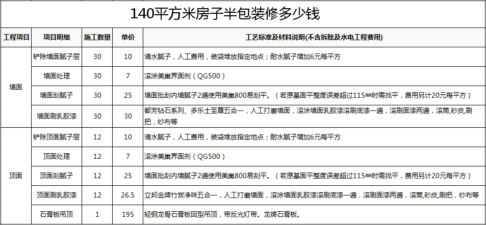 预算 当年_袖珍女孩和1米8的老公_140平方米装修预算表
