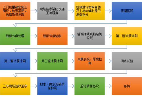 装修 地下室 防水_装修 防水_装修防水维保期