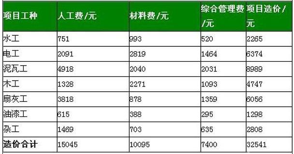 90平方装修预算半包_装修半包和全包的区别_半包预算