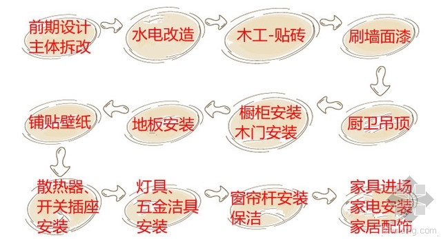 这么详细的装修步骤，还不存起来！