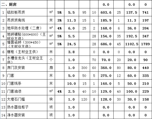 室内95平米装修预算表_70平米装修价格预算_120平米水电材料预算