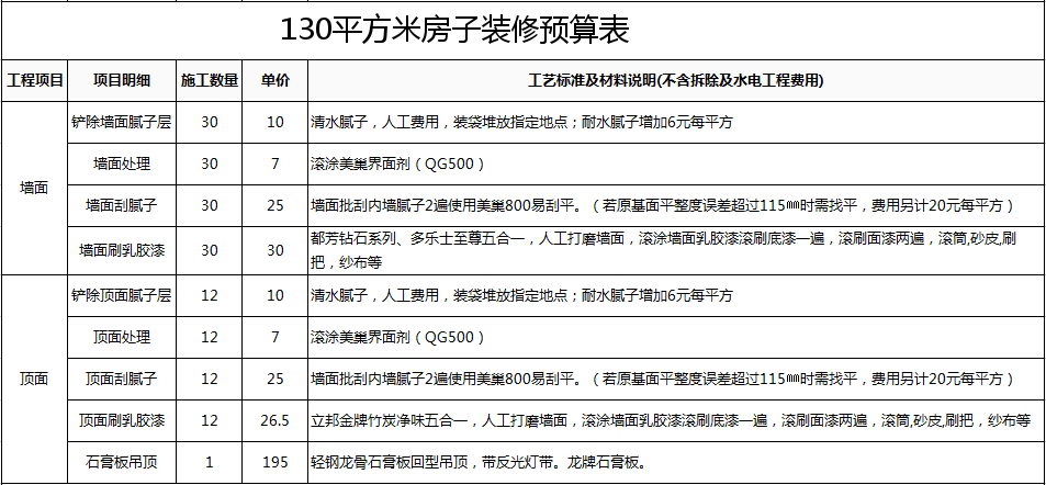 130平米装修预算表_装修130平米多少钱_130平米楼房装修图片大全