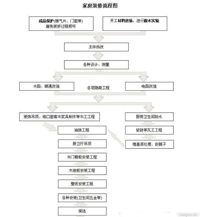 装修设计顺序_工程装修顺序_房子装修顺序