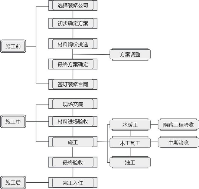 装修设计顺序_工程装修顺序_房子装修顺序