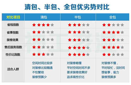 装修半包竣工时间_装修清单 半包_无锡装修半包