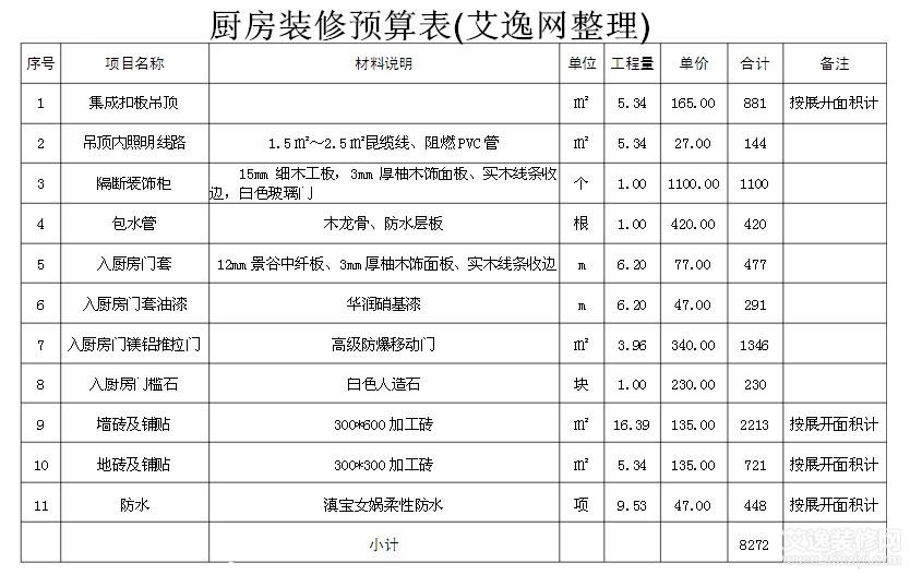 70平米装修价格预算_装修价格预算90平方_厨房装修价格预算