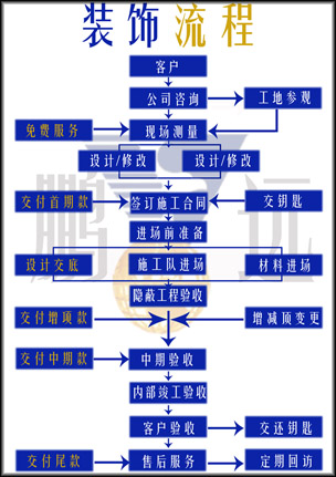 挡土墙施工工序_装饰装修的施工工序_实创家装施工工序流程