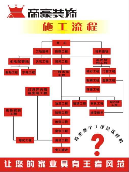 实创家装施工工序流程_装饰装修的施工工序_挡土墙施工工序