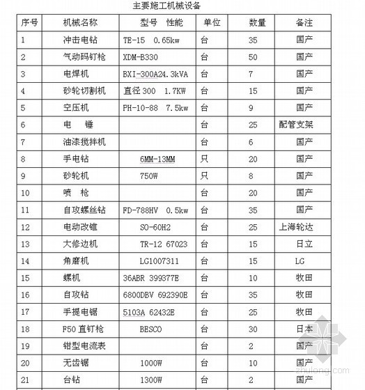 [山东]体育馆室内装修工程施工组织设计（鲁班奖）