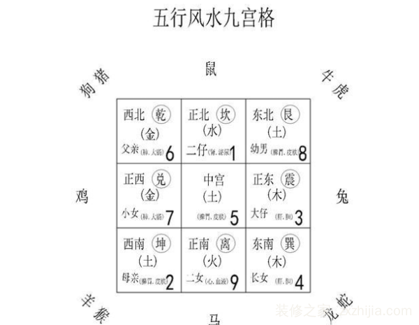 风水八卦与家居五行的风水关系_家居风水九宫格2019_风水之九宫飞星法