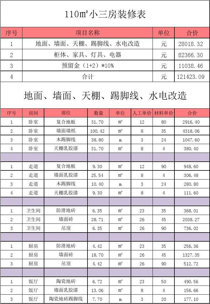 家庭室内装修怎样装修省钱 可以走出装修误区_家庭健身房配置及预算_经济型家庭装修预算表