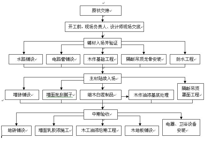 装修施工顺序图_装修的施工顺序_桩基础的施工顺序
