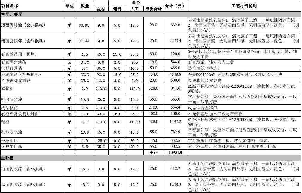 经费预算明细_装修费用明细_140装修预算明细
