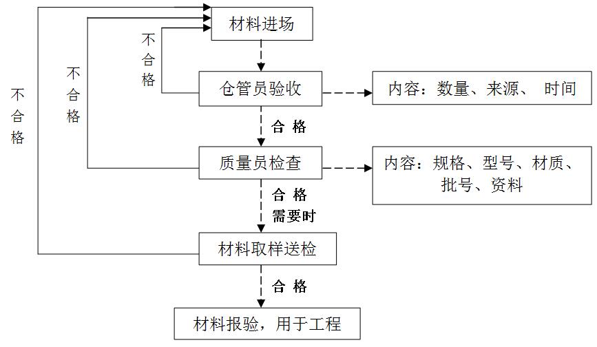 竣工验收资料验收_工程项目竣工环保验收申请报告_装修工程竣工验收流程