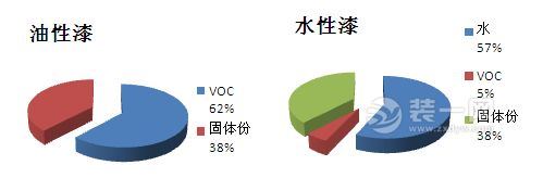水性和油性原子灰区别_防锈涂料是水性还是油性_装修油漆用水性还是油性