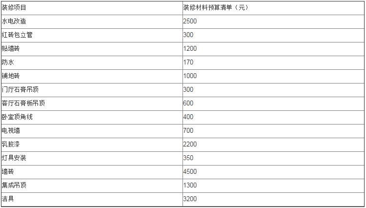 硬装修预算50方_硬装修软装修_装修步骤及预算