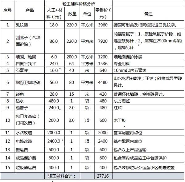 轻工辅料装修预算_轻工辅料90平米价格_轻工辅料装修主材清单