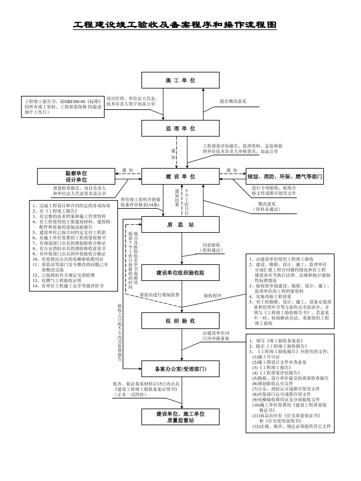 工程装修程序_装修工程竣工验收程序_竣工验收单 算验收