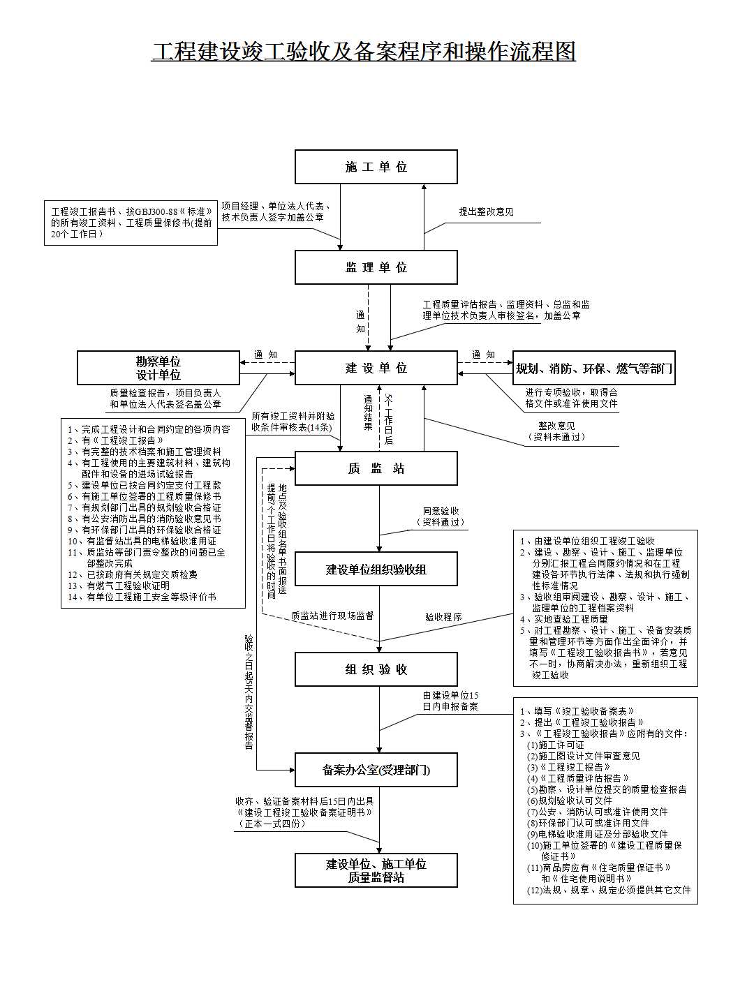 竣工验收单 算验收_工程装修程序_装修工程竣工验收程序