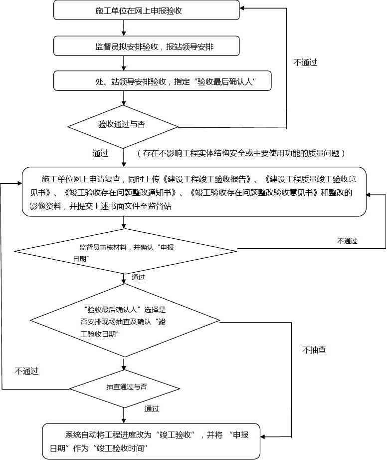 竣工环境保护验收_消防验收竣工报告_装修工程竣工验收流程图