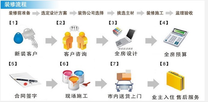 最佳收房验房流程_收房装修流程_收房装修帮
