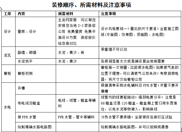 装修顺序表及选材施工经验_绿色装修选材设计500问:材料选购_装修选材知识大全