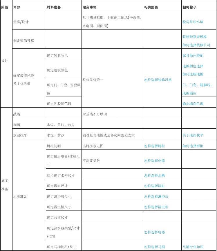 装修顺序表及选材施工经验_装修选材知识大全_绿色装修选材设计500问:材料选购