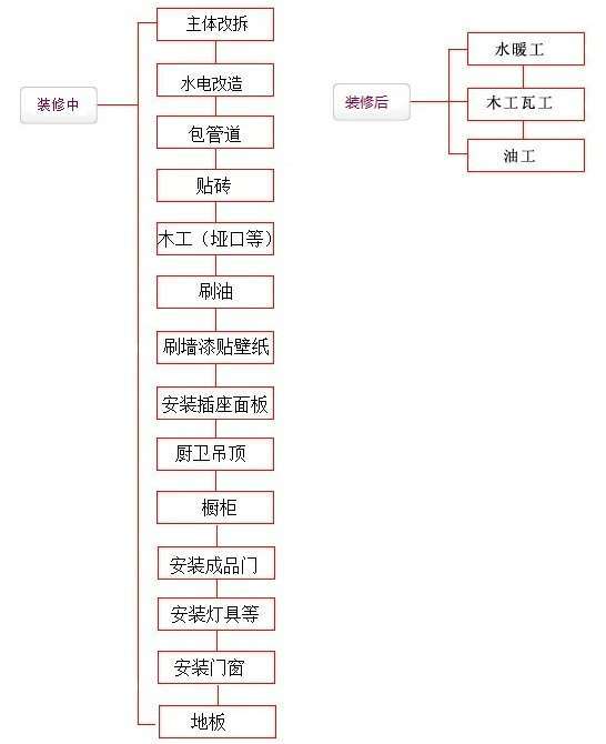绿色装修选材设计500问:材料选购_装修顺序表及选材施工经验_装修选材知识大全