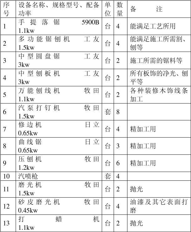 装修 拟投入的主要施工机械设备表_室内装修主要施工机械配备表_主要施工机械设备表