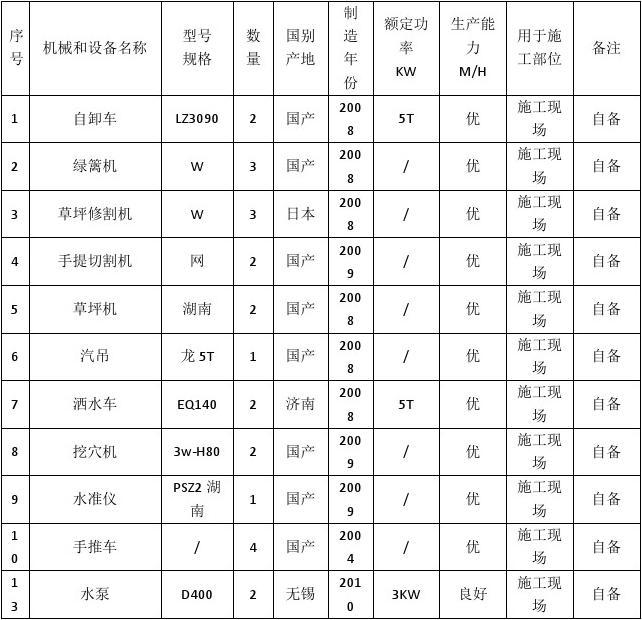 主要施工机械设备表_室内装修主要施工机械配备表_装修 拟投入的主要施工机械设备表