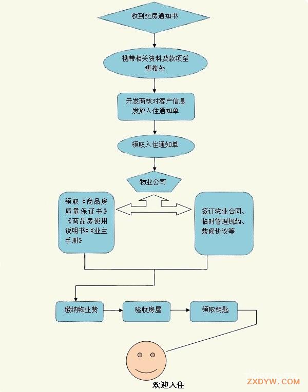 碧桂园精装房收房图_精装房收房验房注意事项_精装修收房流程
