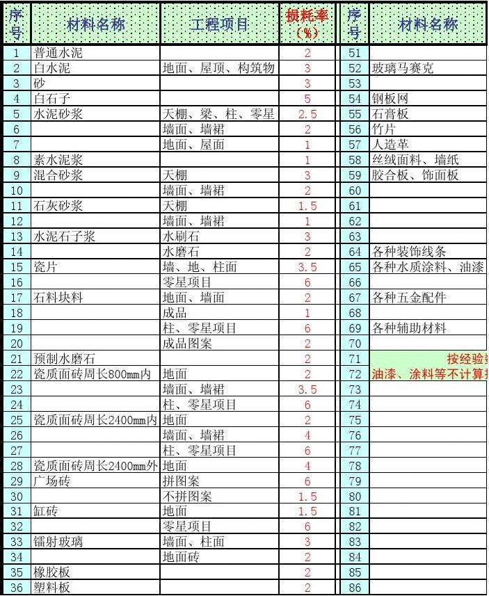 装修施工单位有哪些材料_单位施工组织设计内容_施工材料