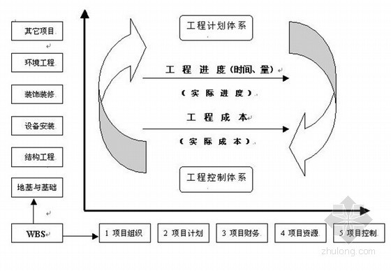 建筑工程项目管理制度(中建)