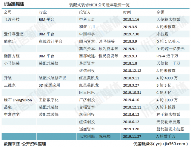 装配式装修 BIM公司近年融资一览