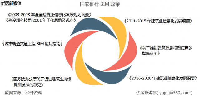 国家推行BIM政策