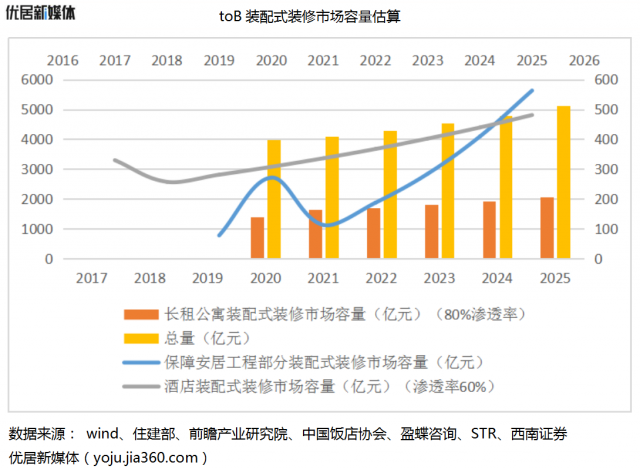 to B装配式装修市场容量估算