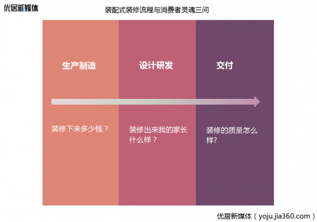  装配式装修流程与消费者灵魂三问