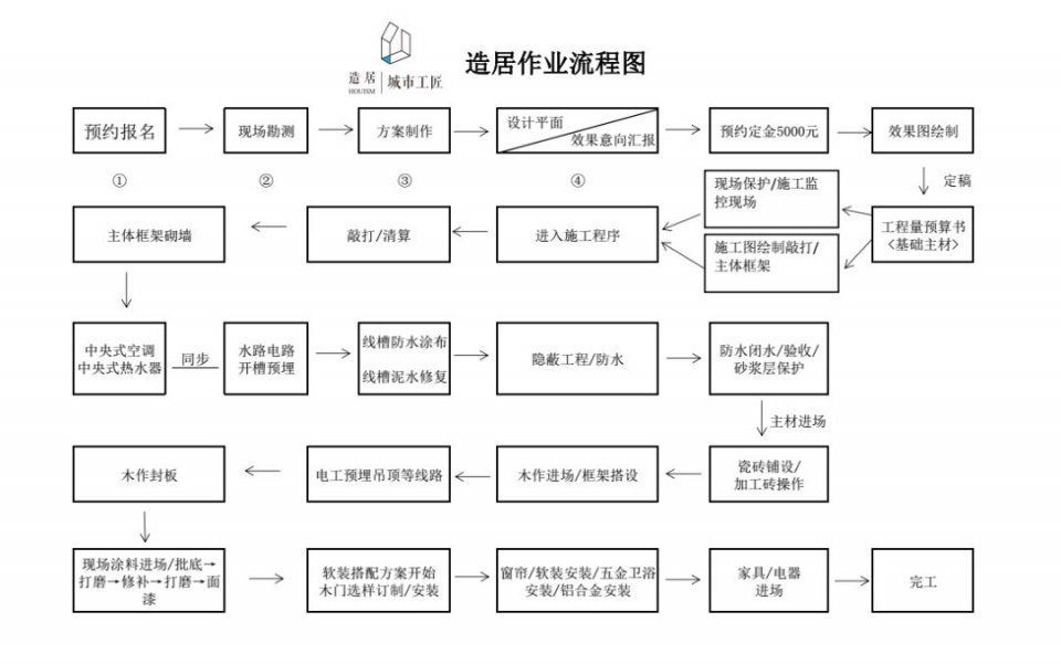 自建房装修步骤图片