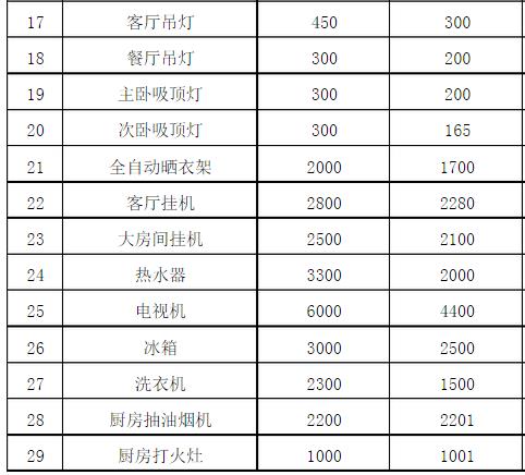 2017最新装修家具家电预算清单（Excel）