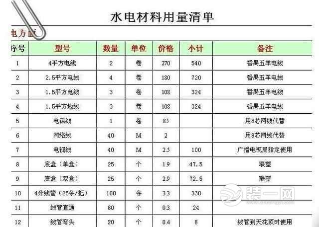装修水电人工清单_装修水电经验_装修流程之水电