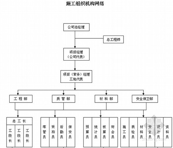 住院部大楼室内装修工程项目管理手册(含施工组织设计 施工布置)