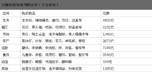 装修材料清单及预算_地中海风格装修预算表_装修价格预算