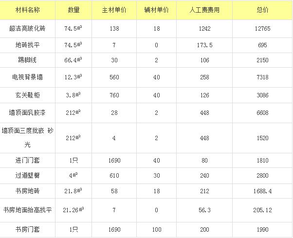 衡阳50平方毛坯房全包装修多少钱_家庭装修6万110平方费预算清单_装修全包预算一般多少钱一平方