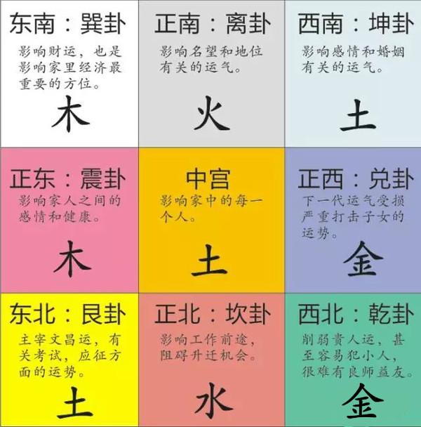 离宅风水吉凶方位图