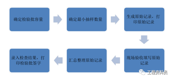 检验批资料填写流程，值得收藏！