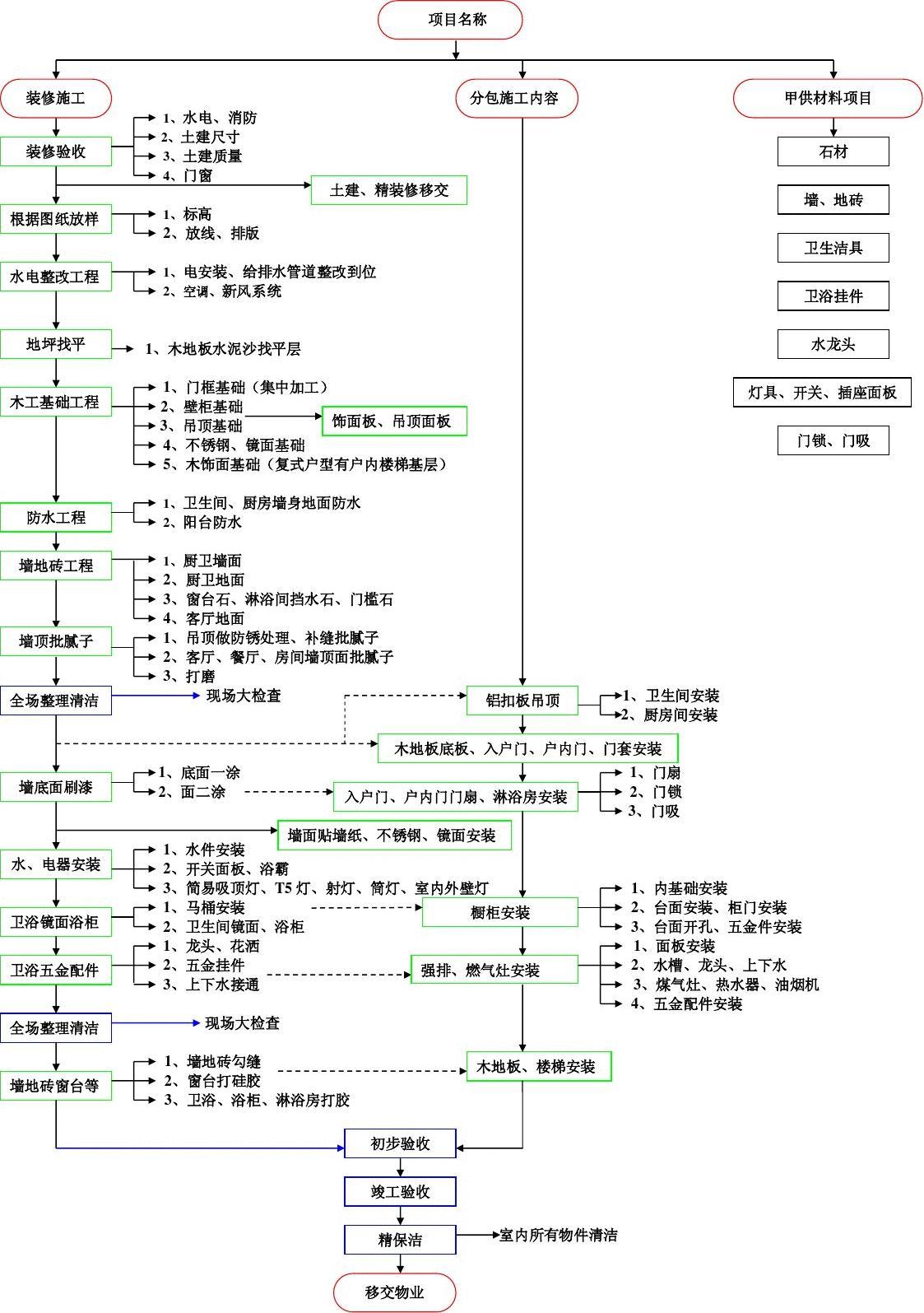 万科装修施工工序_外墙涂料施工工序_新规范混凝土浇筑施工工序施工质量验收评定表示例