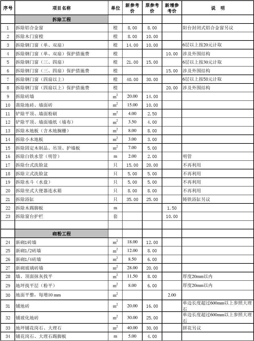 冬雨季施工增加费是技术措施费_平均装修施工费_冬雨季施工措施费包含哪些