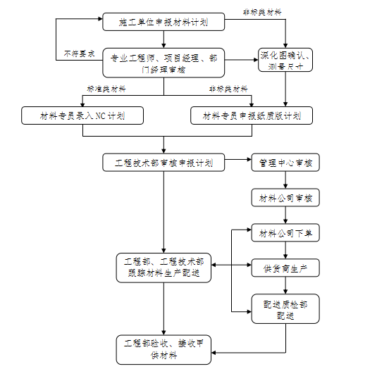 [恒大地产]精装修工程管理手册（共109页）